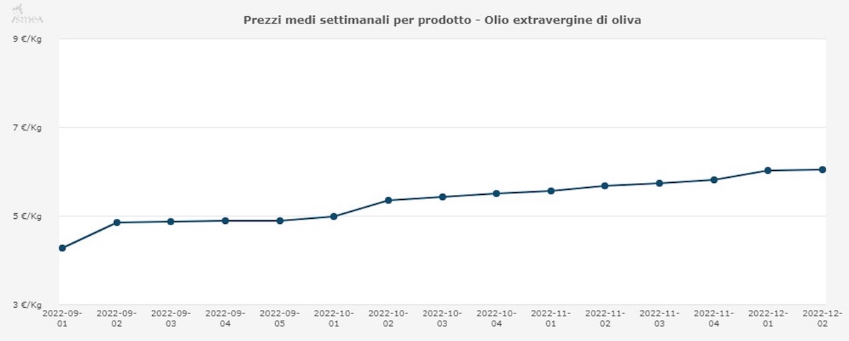 prezzi-medi-settimanali-olio-extravergine-di-oliva-settembre-a-dicembre-2022-13122022-ismea copia.jpeg